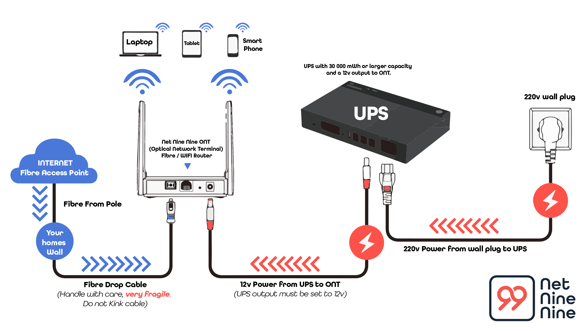 How to setup your UPS with your fibre system